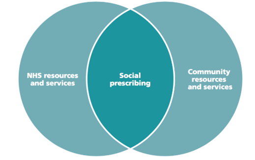 NHS resources and services